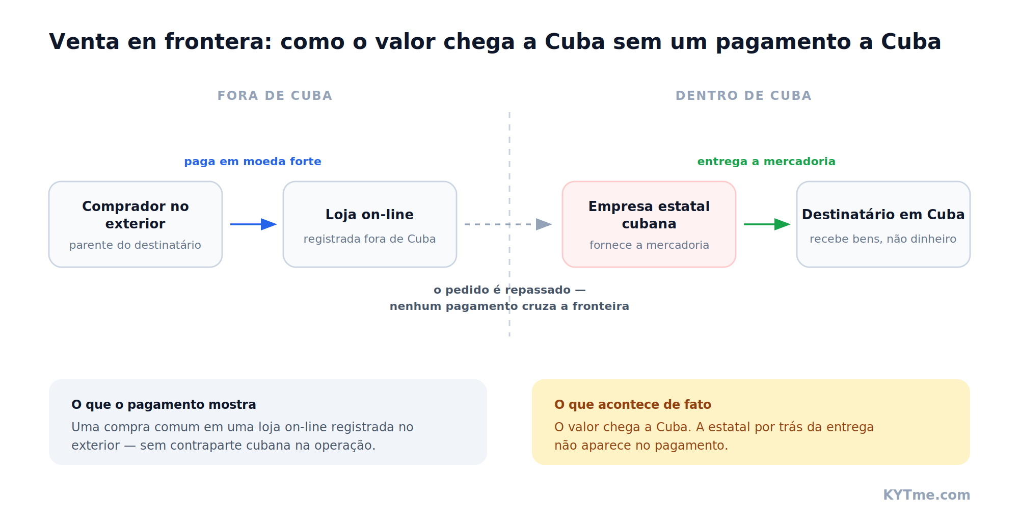 Esquema do modelo de venta en frontera: o pagamento permanece fora de Cuba e apenas o pedido cruza a fronteira