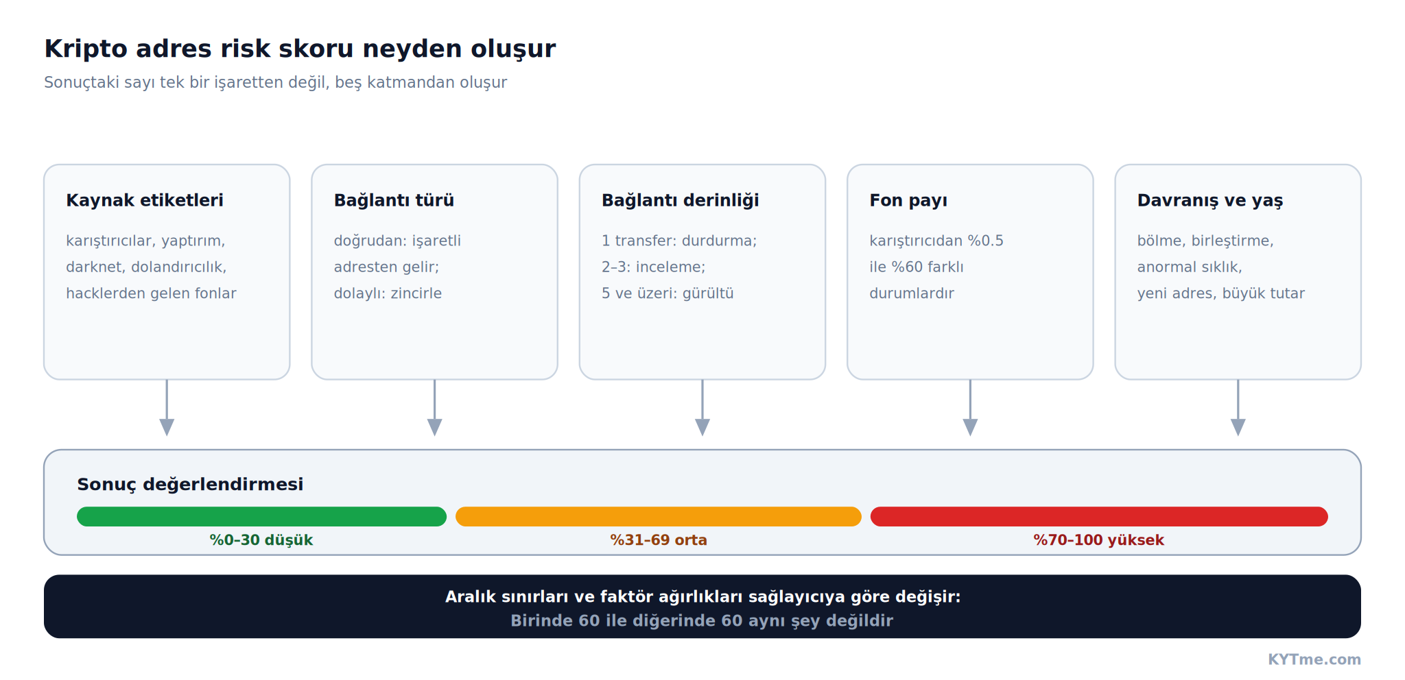 Kripto adres risk skoru neyden oluşur