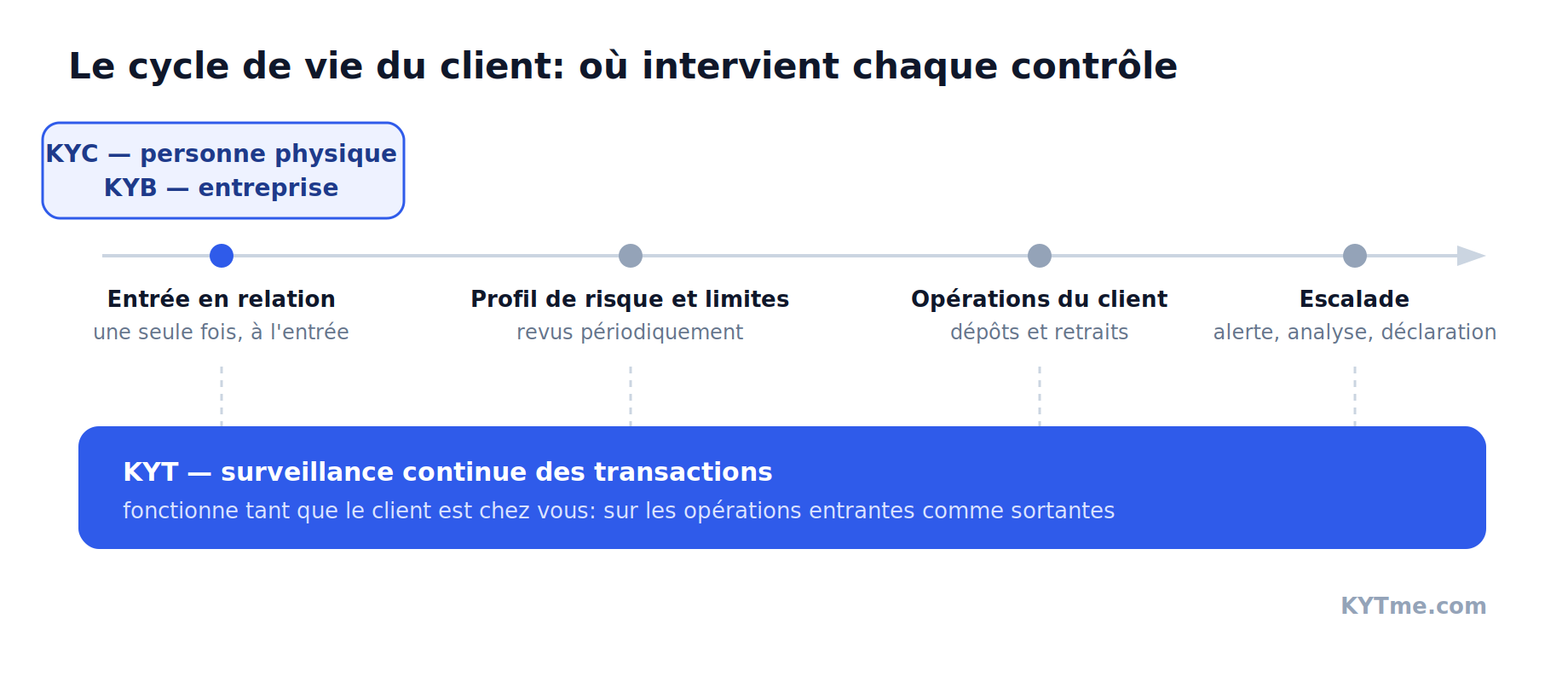 Le cycle de vie du client: KYC et KYB à l'entrée, KYT en continu. Schéma: KYTme
