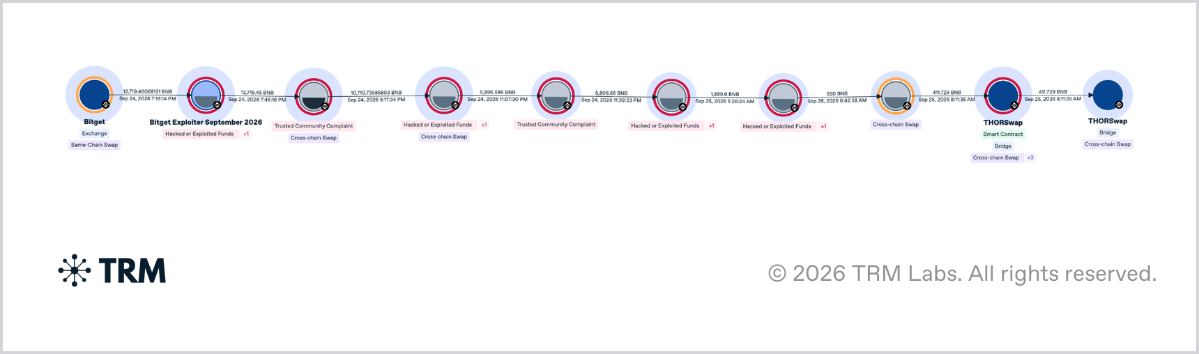 One of the routes the funds took after the attack on Bitget on BNB Chain - from Bitget's hot wallet through attacker wallets and intermediate addresses to THORChain. Visualization: TRM Labs