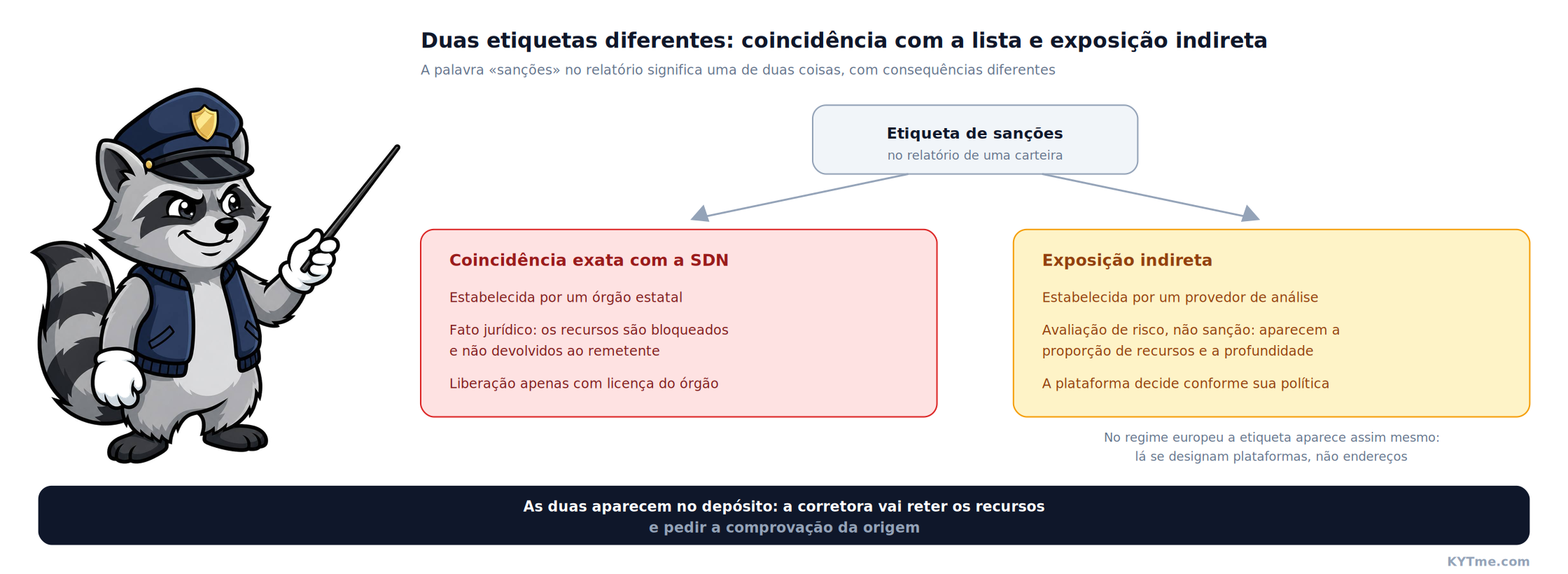 A etiqueta de sanções no relatório: quando é bloqueio e quando é avaliação de risco