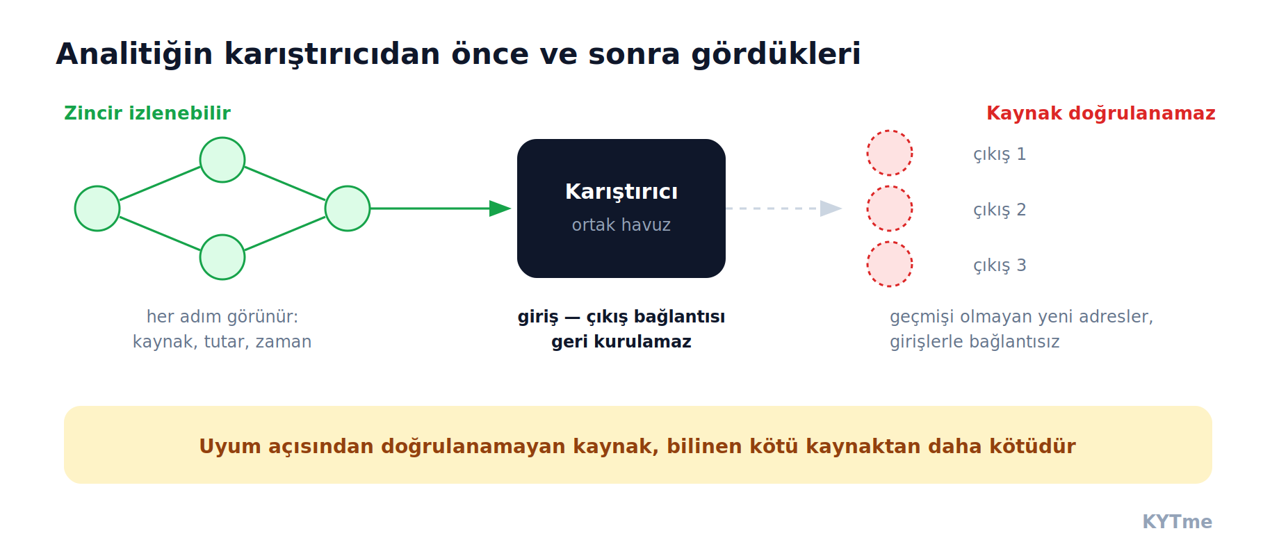 Analitiğin karıştırıcıdan önce ve sonra gördükleri: adres zinciri, ortak havuz, girişlerle bağlantısı olmayan çıkışlar. Şema: KYTme