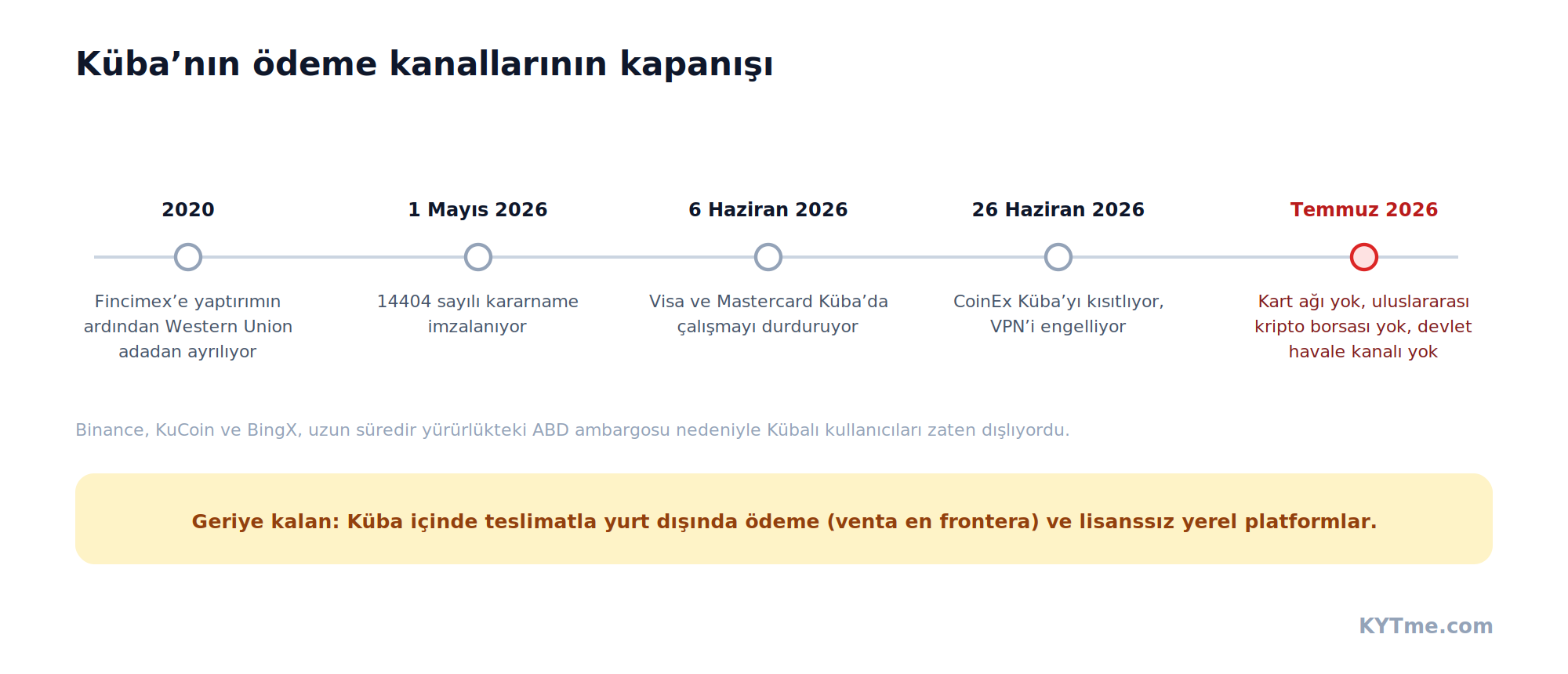 Küba'nın ödeme kanallarının 2020 ile Temmuz 2026 arasında kapanışı