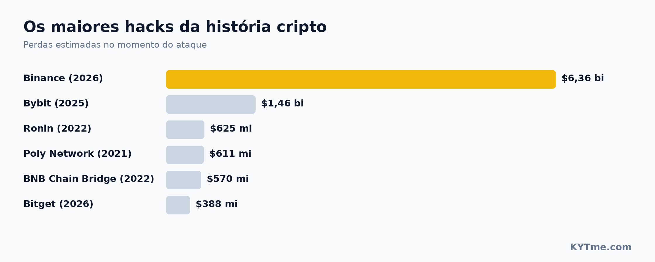 Os maiores hacks da história das criptomoedas