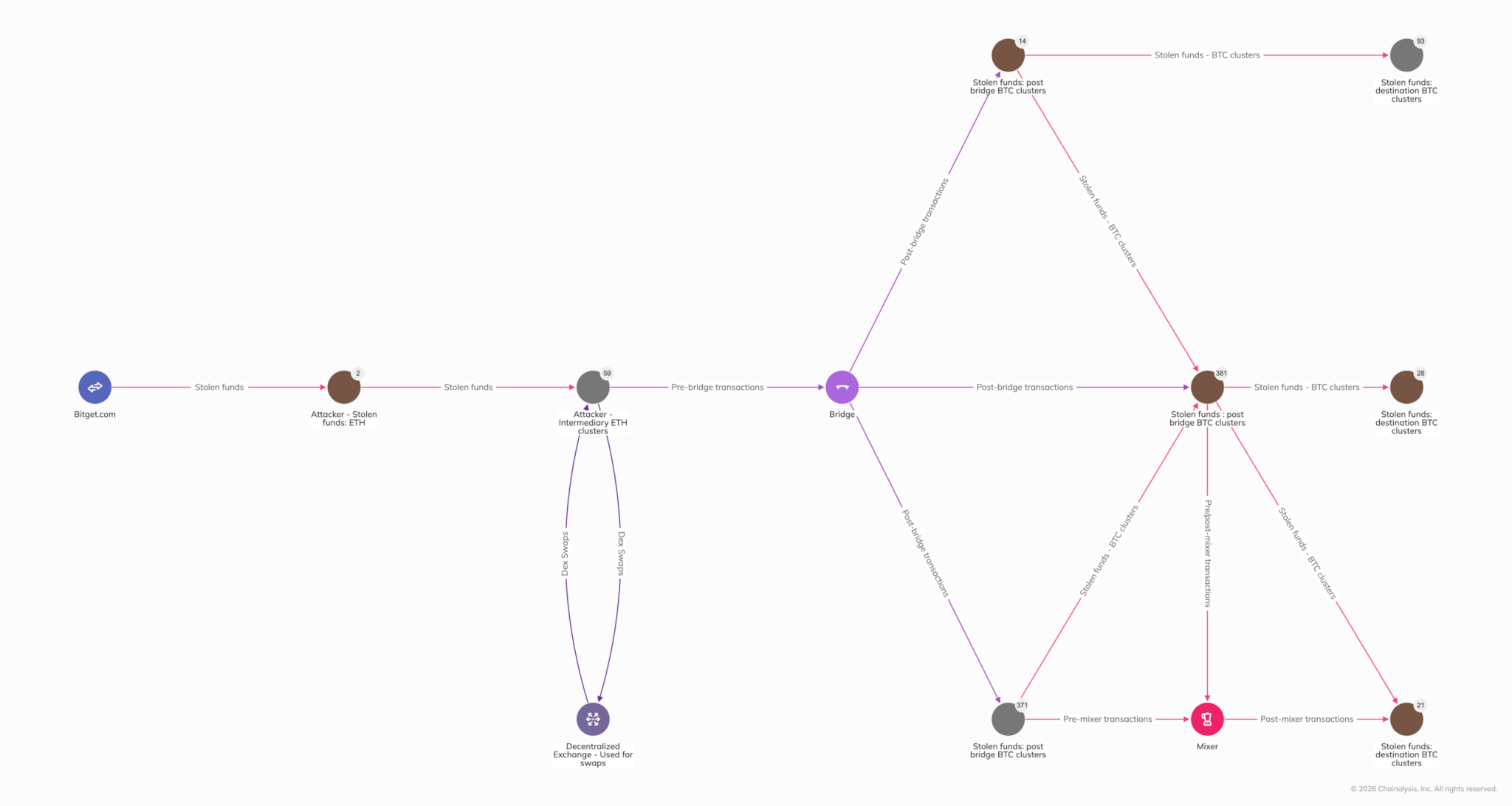 La estructura completa del movimiento de los fondos robados de Bitget. Visualización: Chainalysis