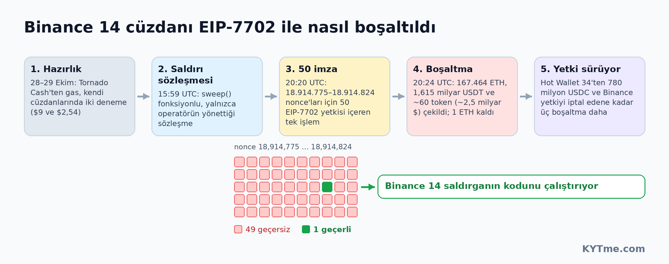 Binance 14 cüzdanı EIP-7702 aracılığıyla nasıl boşaltıldı?