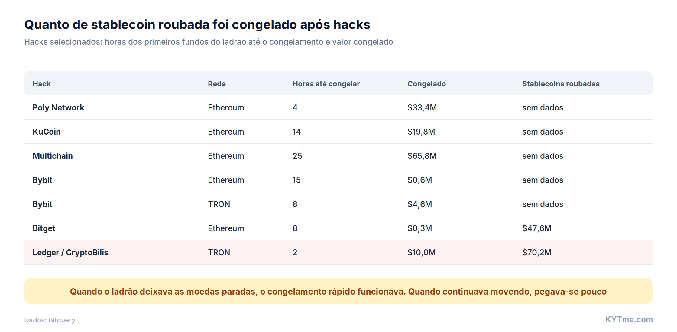 Com que rapidez as stablecoins roubadas foram congeladas após os hacks (fonte: Bitquery)