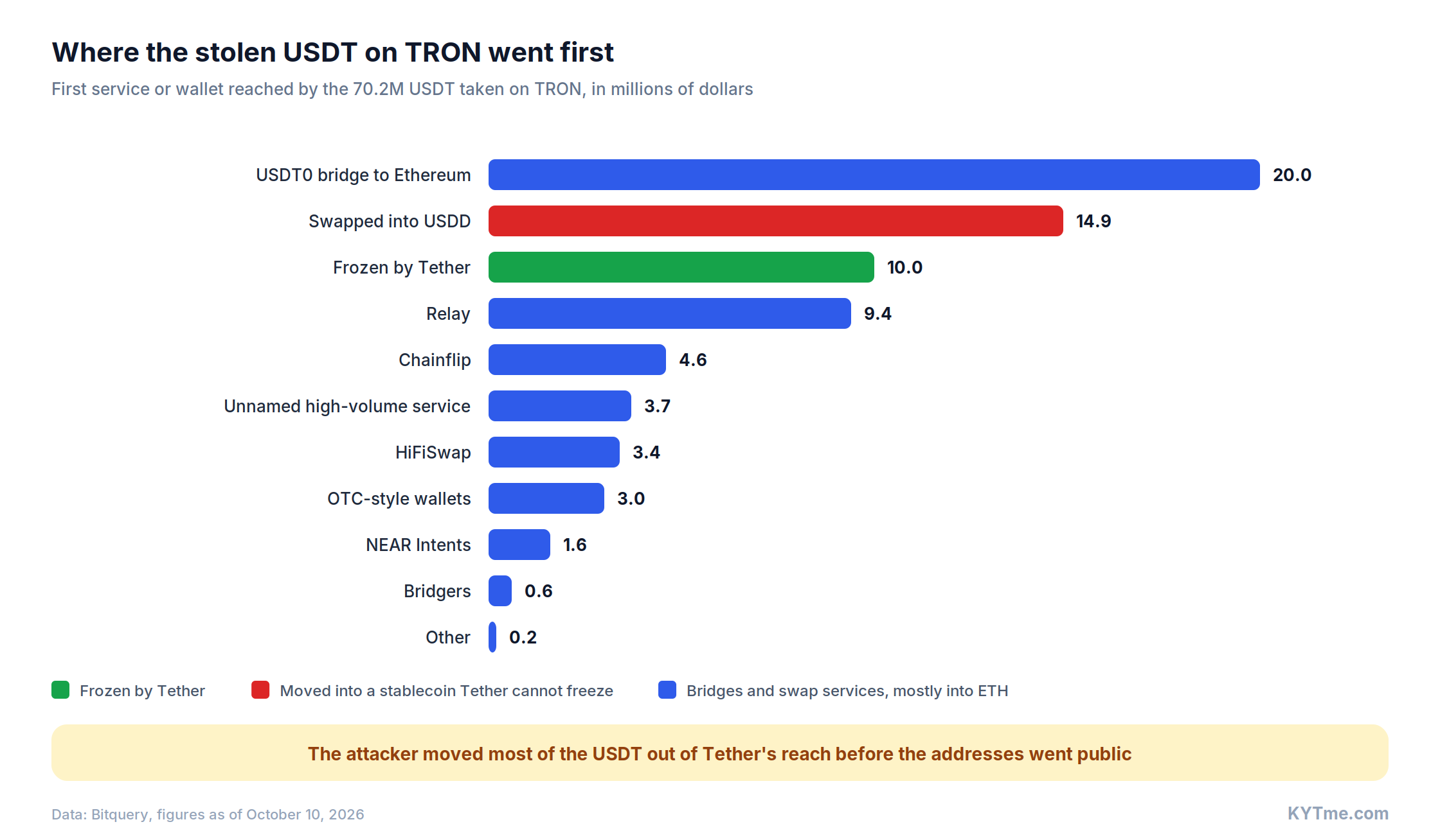 Where the stolen USDT on TRON went first