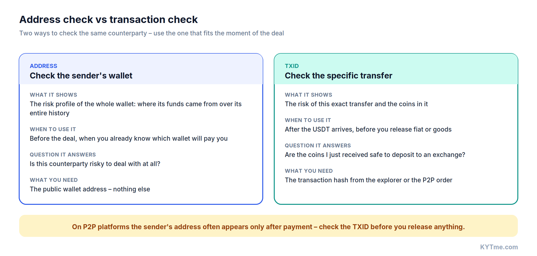 Address check vs transaction check