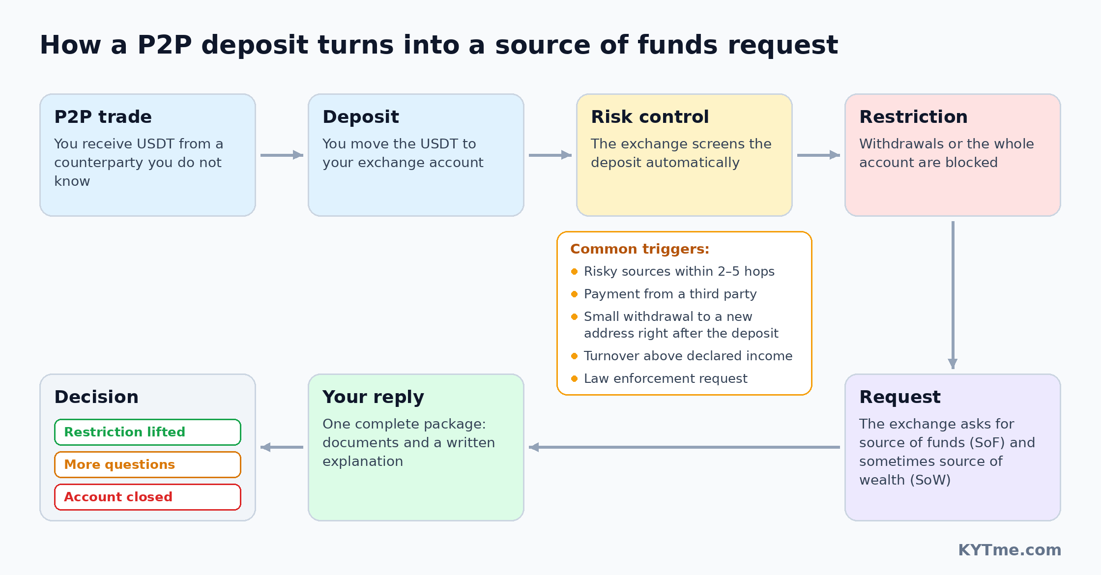 The Path to a Source of Funds Request