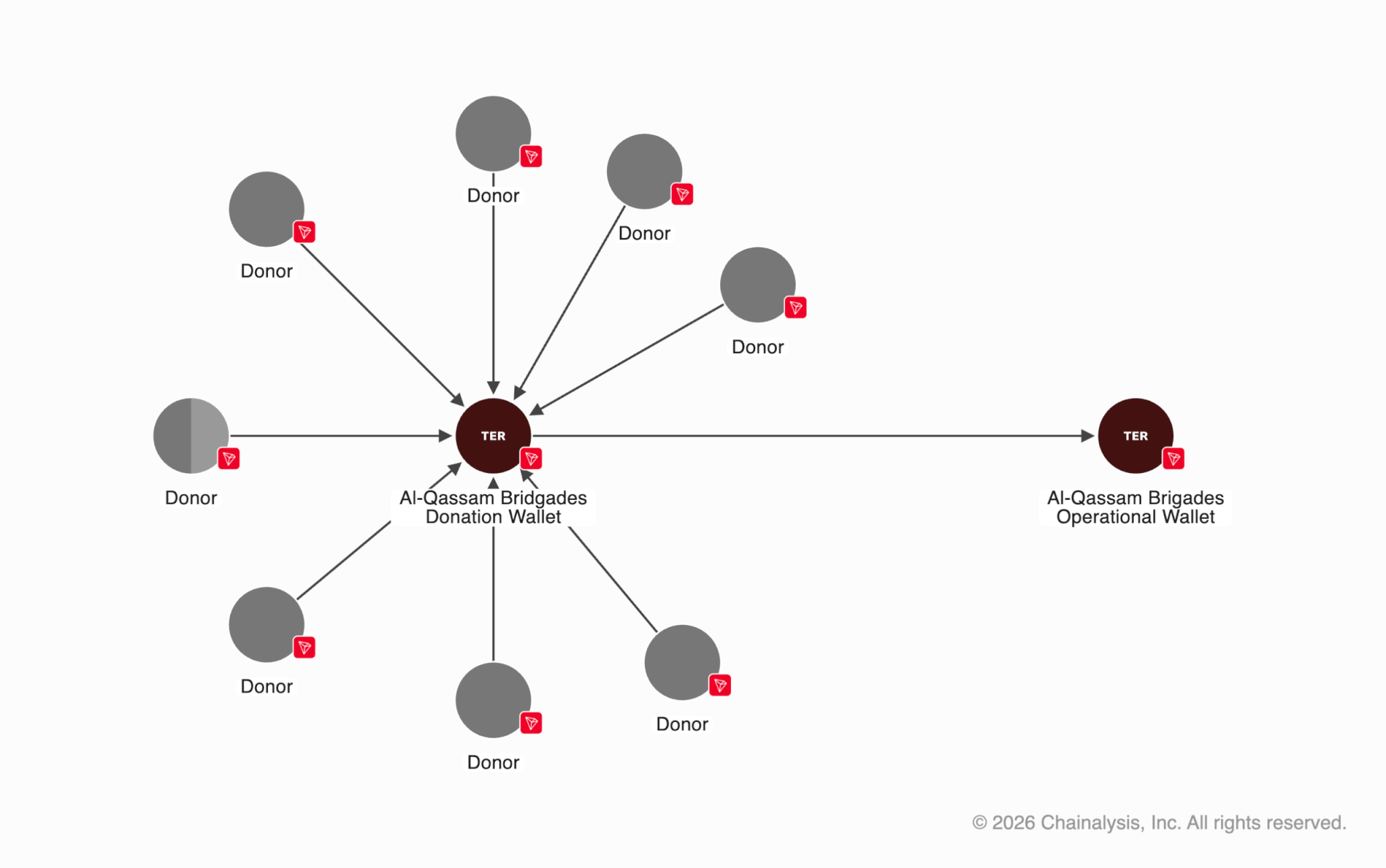 FBI agents traced the movement of funds from a donation address to an operational wallet. Visualization: Chainalysis