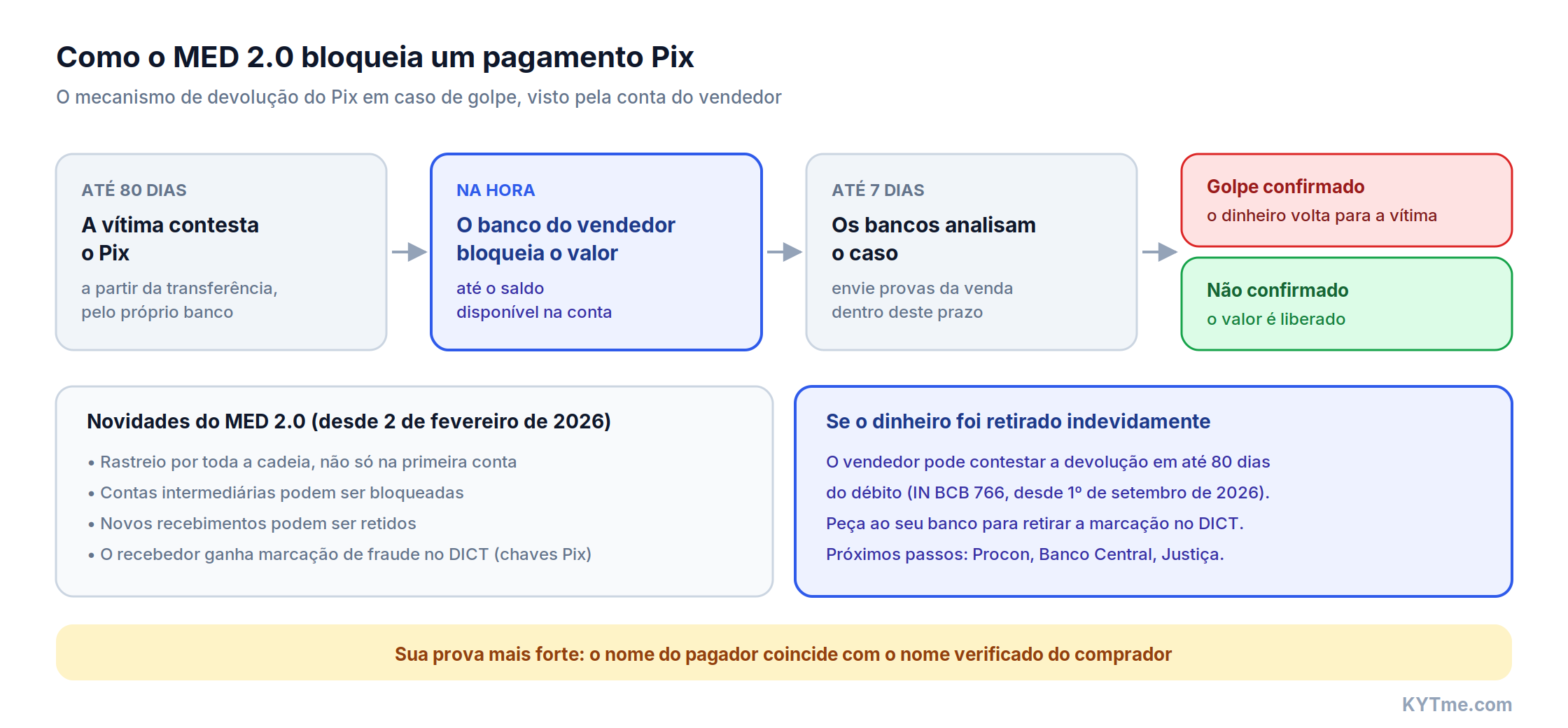 Como o MED 2.0 bloqueia um pagamento via Pix