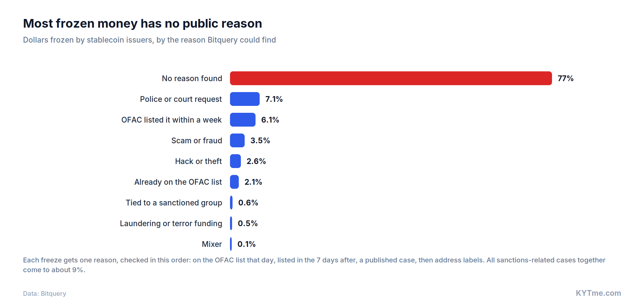 Most frozen money has no public reason (source: Bitquery)