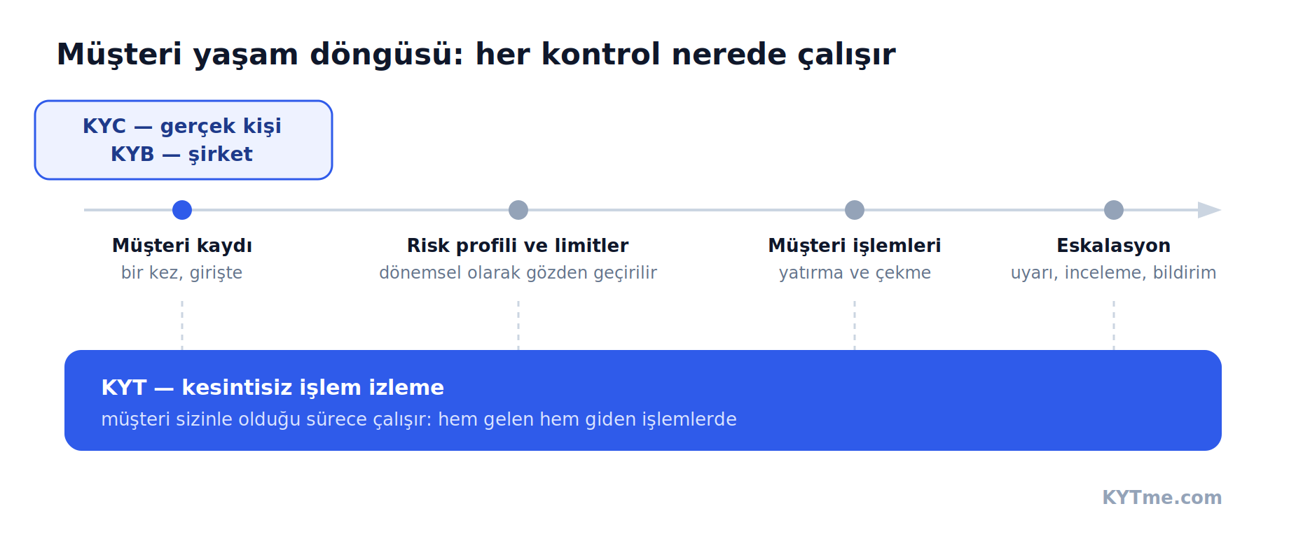 Müşteri yaşam döngüsü: girişte KYC ve KYB, kesintisiz olarak KYT. Şema: KYTme