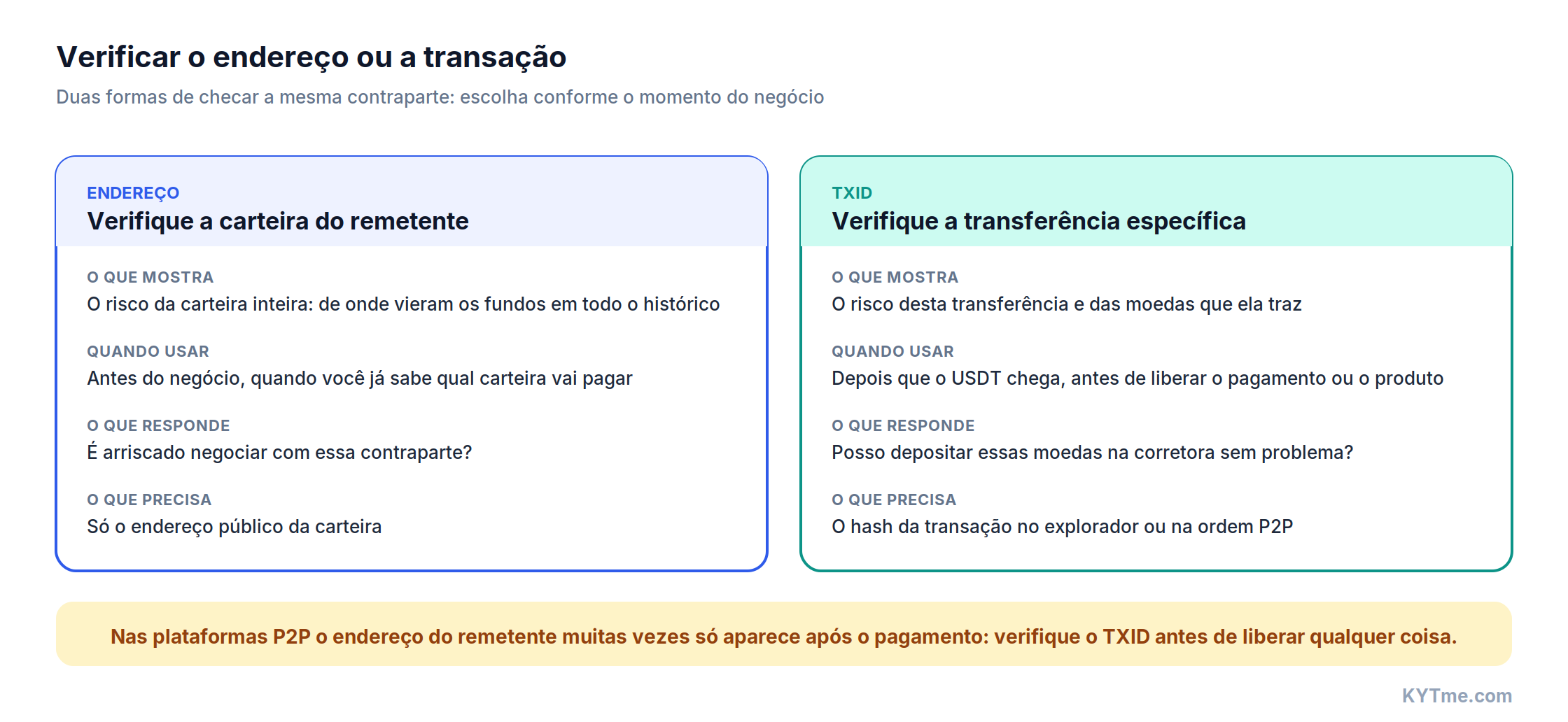 Verificação de endereço x verificação de transação