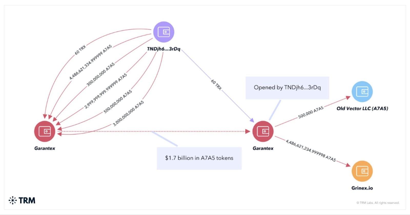 On-chain links between the A7 network and the wallets of Hamas and Chinese manufacturers of drone components. Visualization: TRM Labs