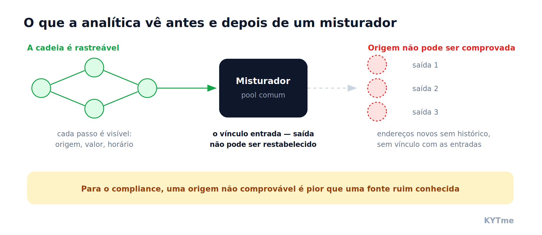 O que a analítica vê antes e depois de um misturador: cadeia de endereços, pool comum, saídas sem vínculo com as entradas. Esquema: KYTme