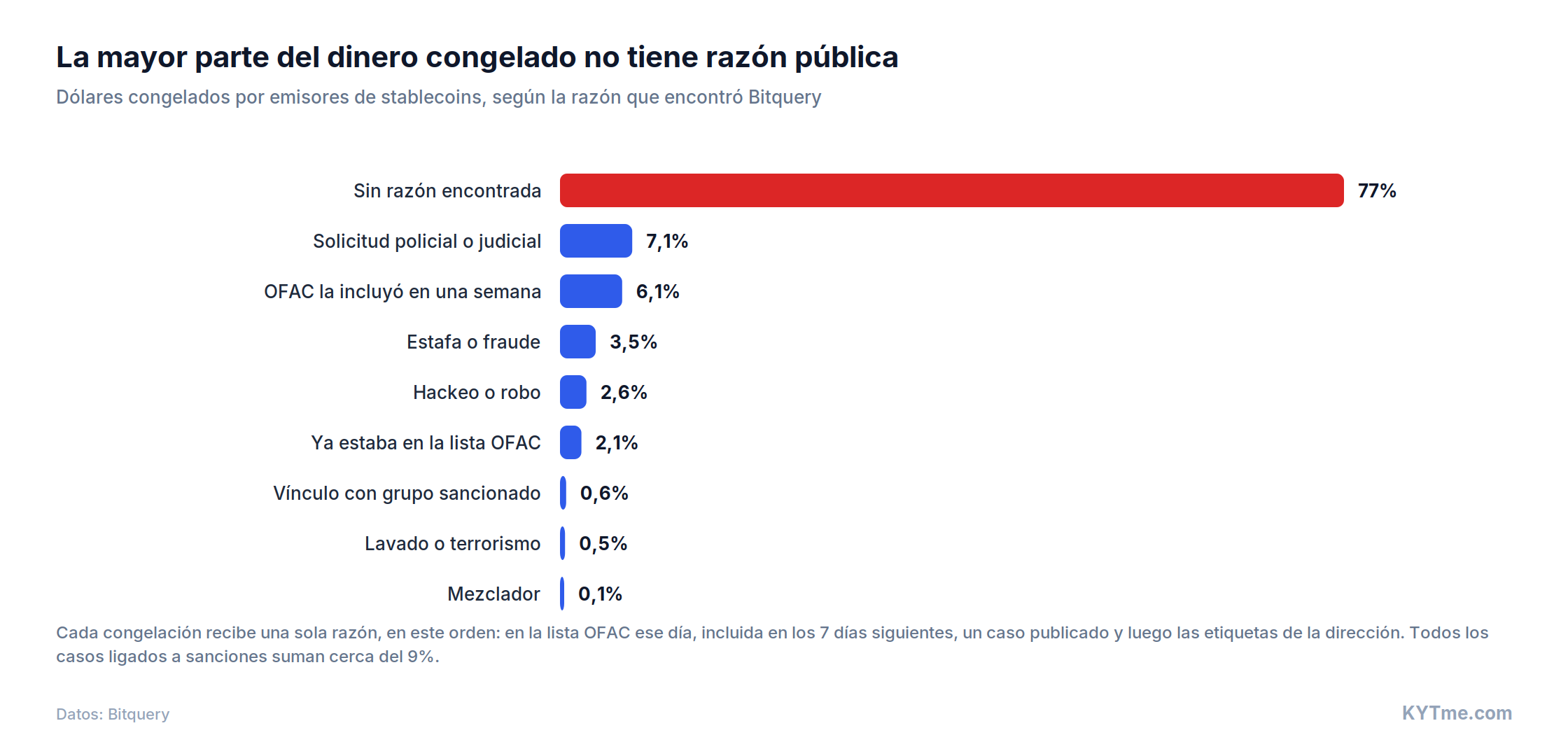 La mayoría del dinero congelado no tiene una razón pública (fuente: Bitquery)