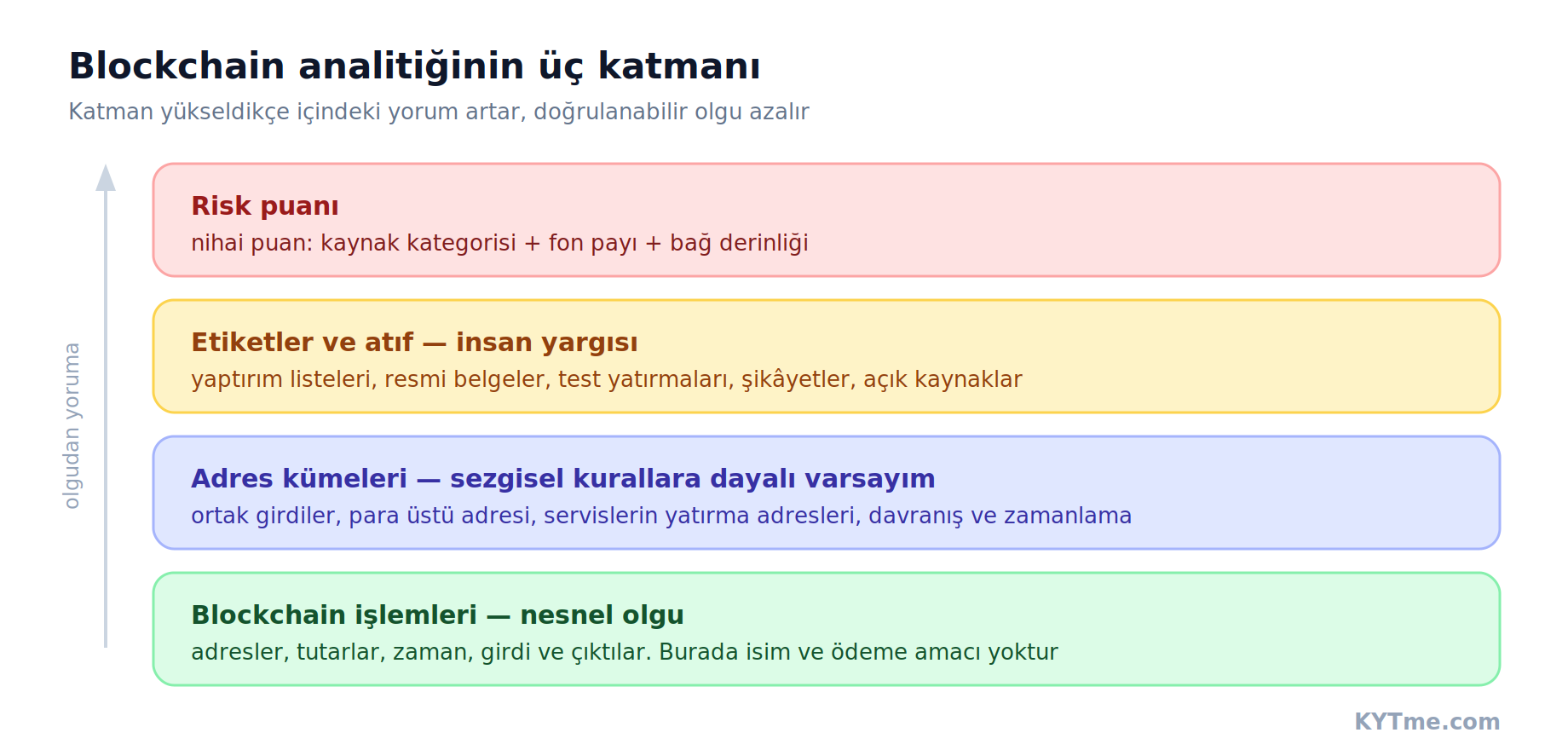 Blockchain analitiğinin üç katmanı: işlemler, kümeler, etiketler ve risk puanı. Şema: KYTme.com