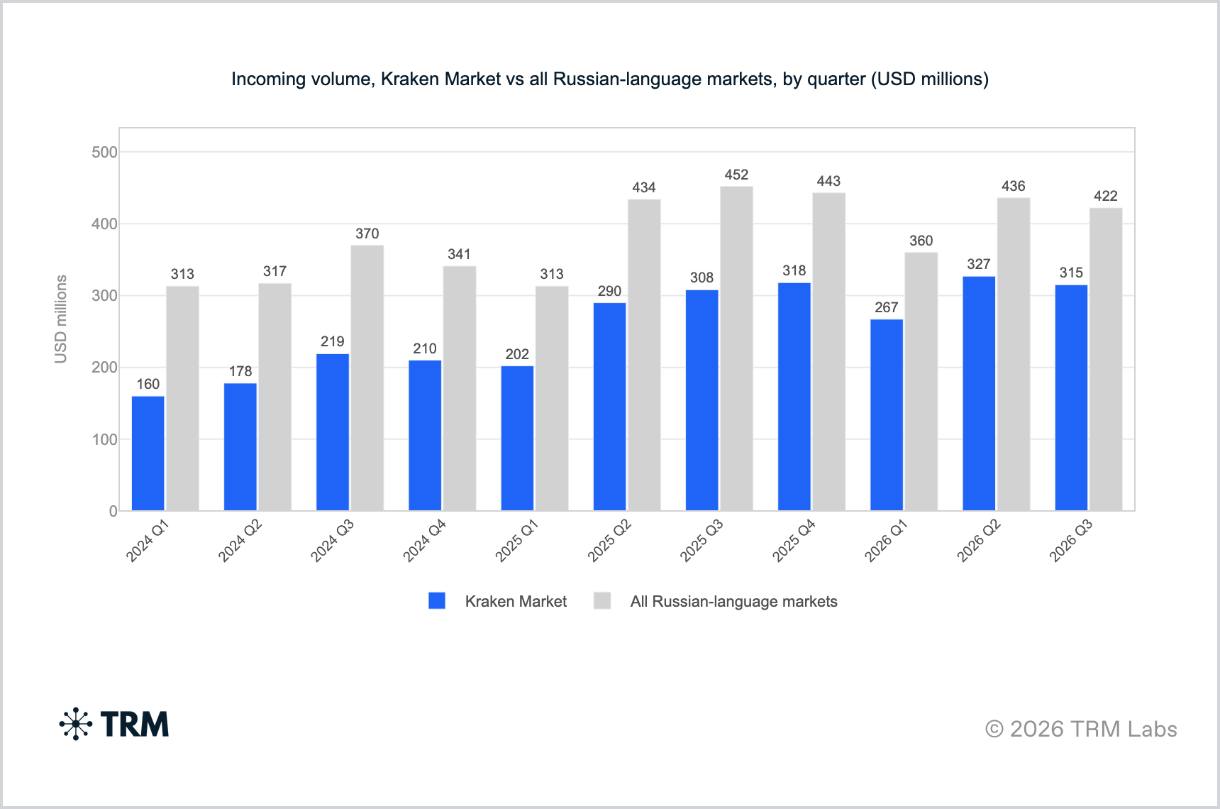 Volumes trimestriels et quotidiens de Kraken Market face aux affaires judiciaires russes. Visualisation: TRM Labs