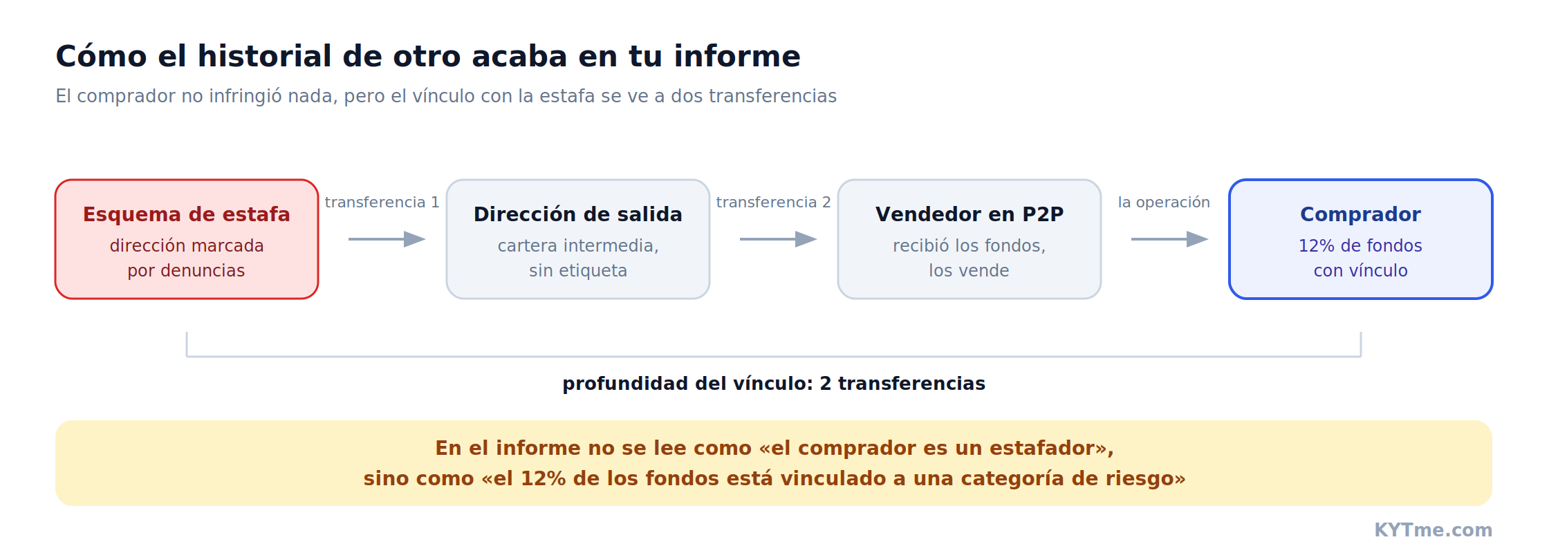 Cómo el historial de otro acaba en tu informe: el camino de los fondos desde la estafa hasta el comprador en P2P. Esquema: KYTme.com
