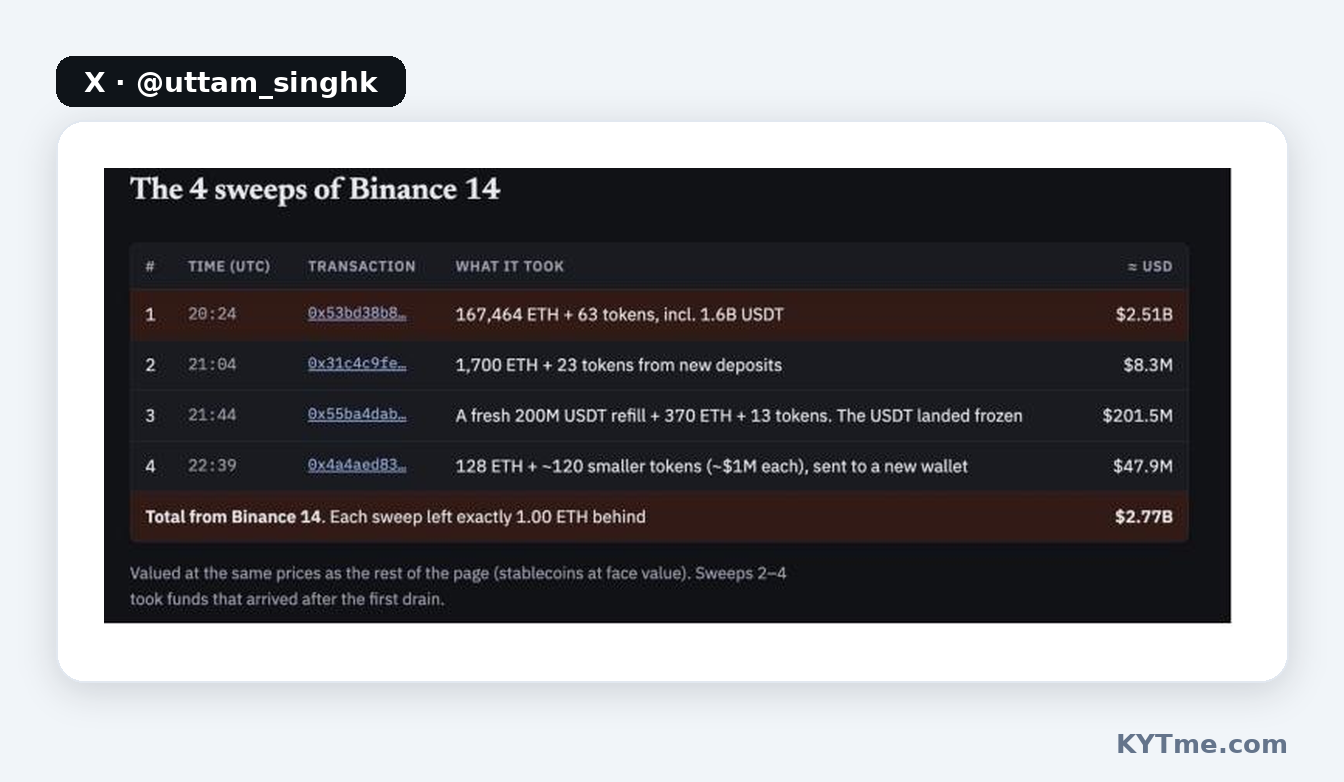 Quatro ondas de saques da Binance 14