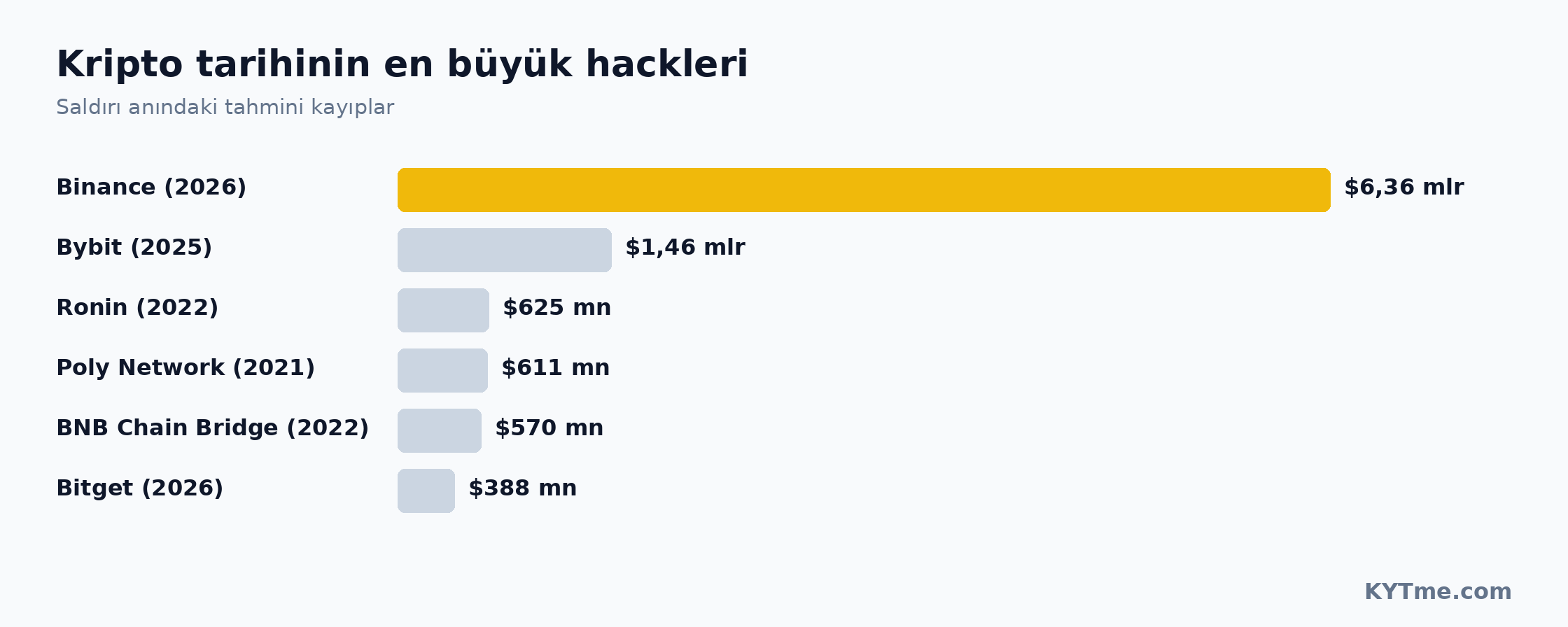 Kripto tarihindeki en büyük hack'ler