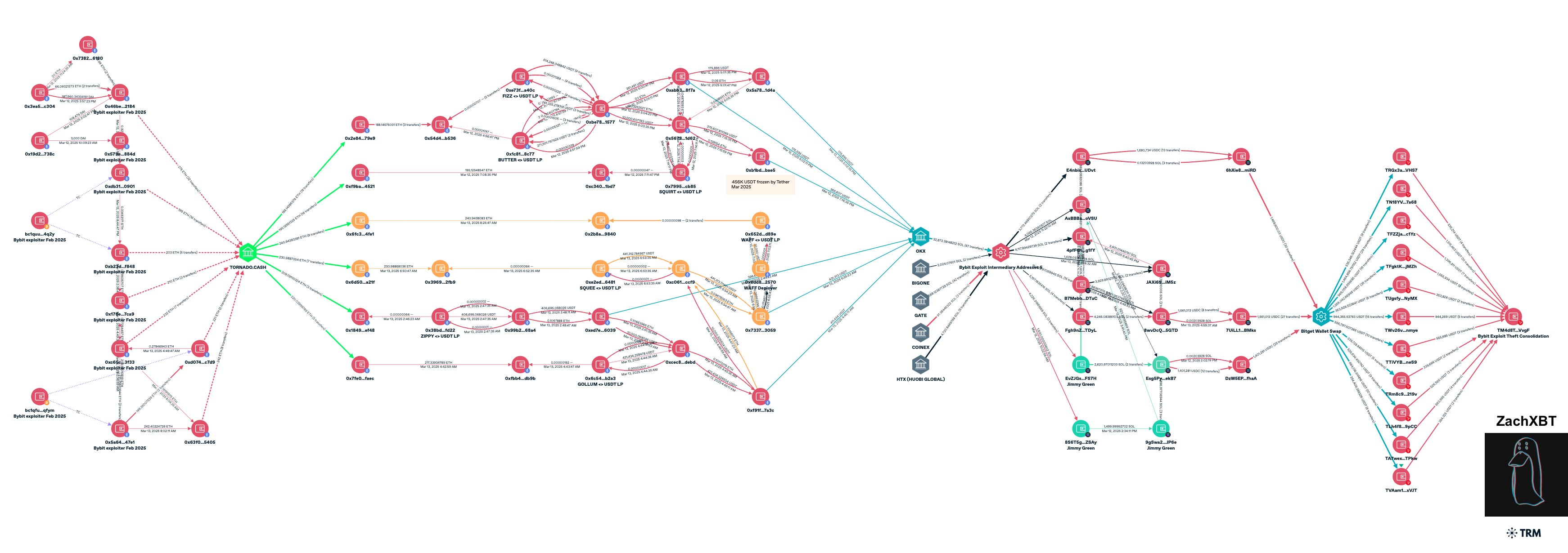A cluster of Bybit funds: Tornado Cash, liquidity pools and a Tether freeze (source: ZachXBT, TRM)