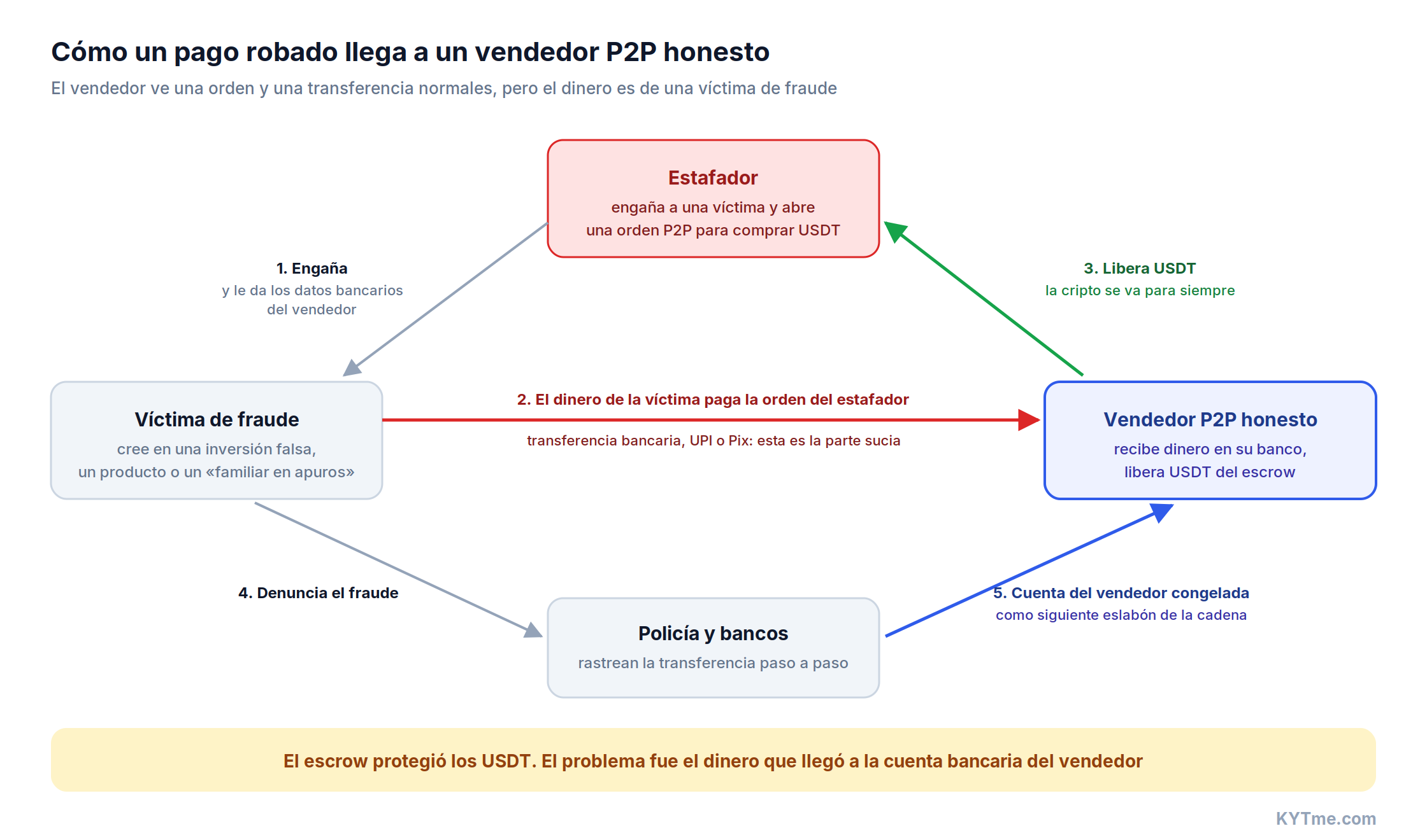 Cómo un pago robado llega a un vendedor P2P honesto