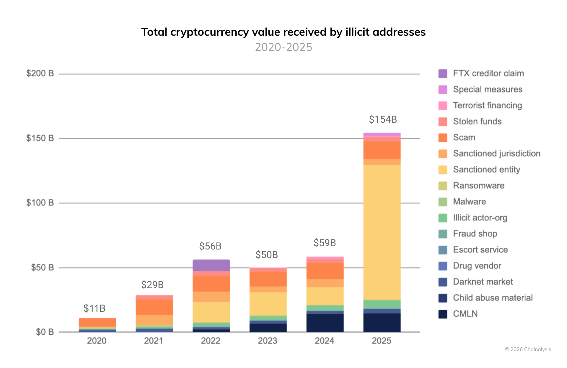 Source: Chainalysis, 2026 Crypto Crime Report