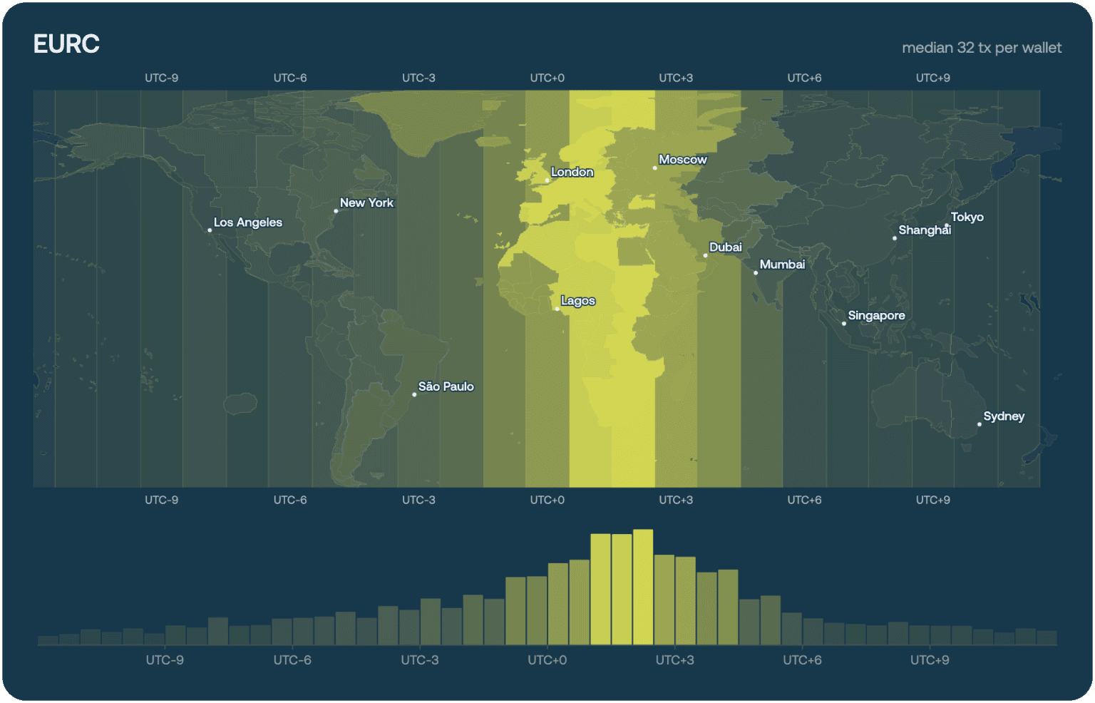 EURC — median of 32 transactions per wallet