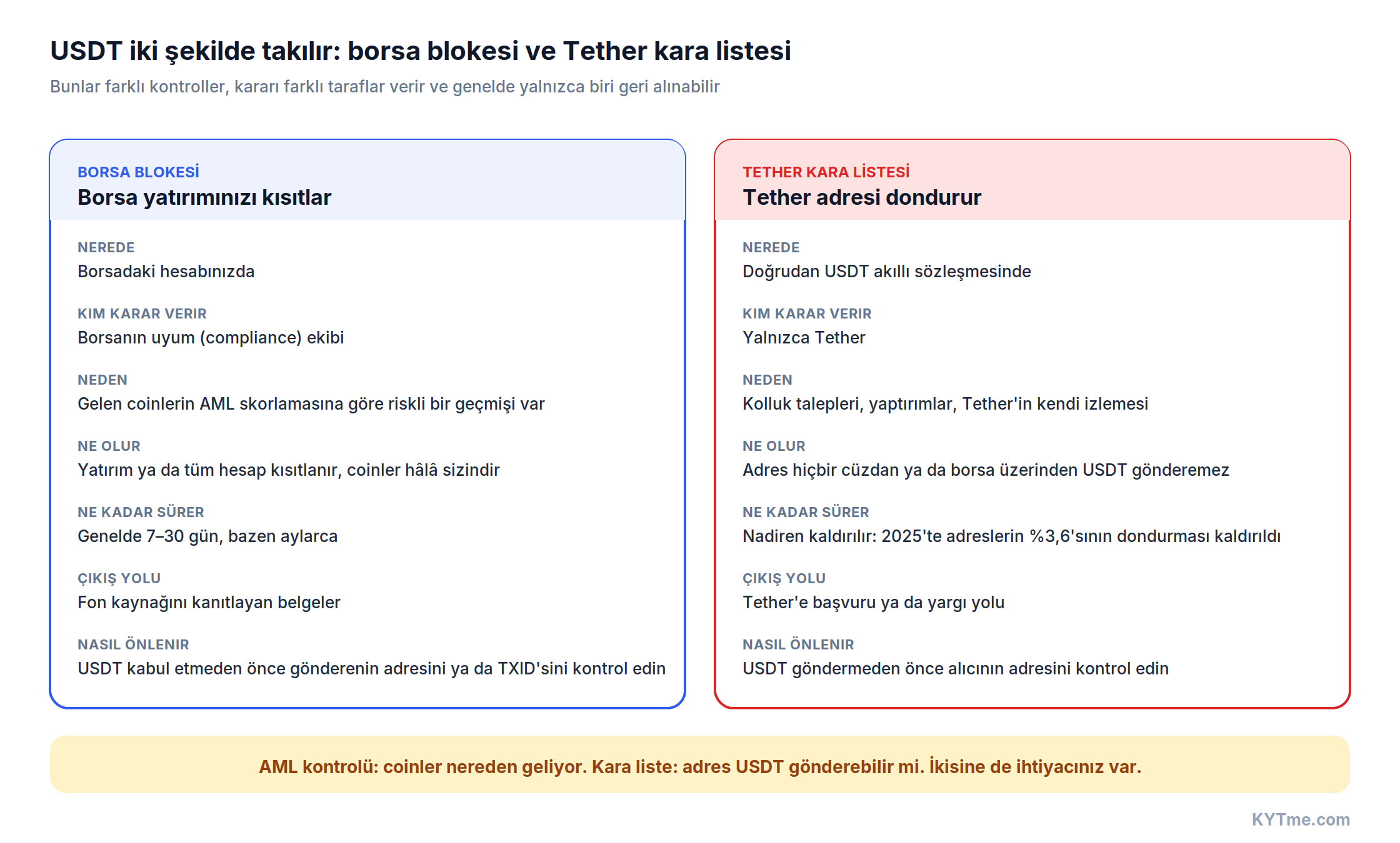 Borsa bekletmesi ve Tether kara listesi