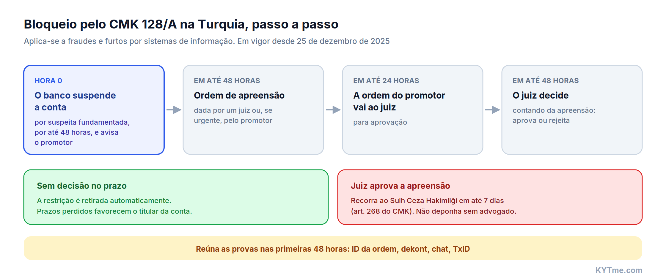 Congelamento CMK 128/A na Turquia, passo a passo