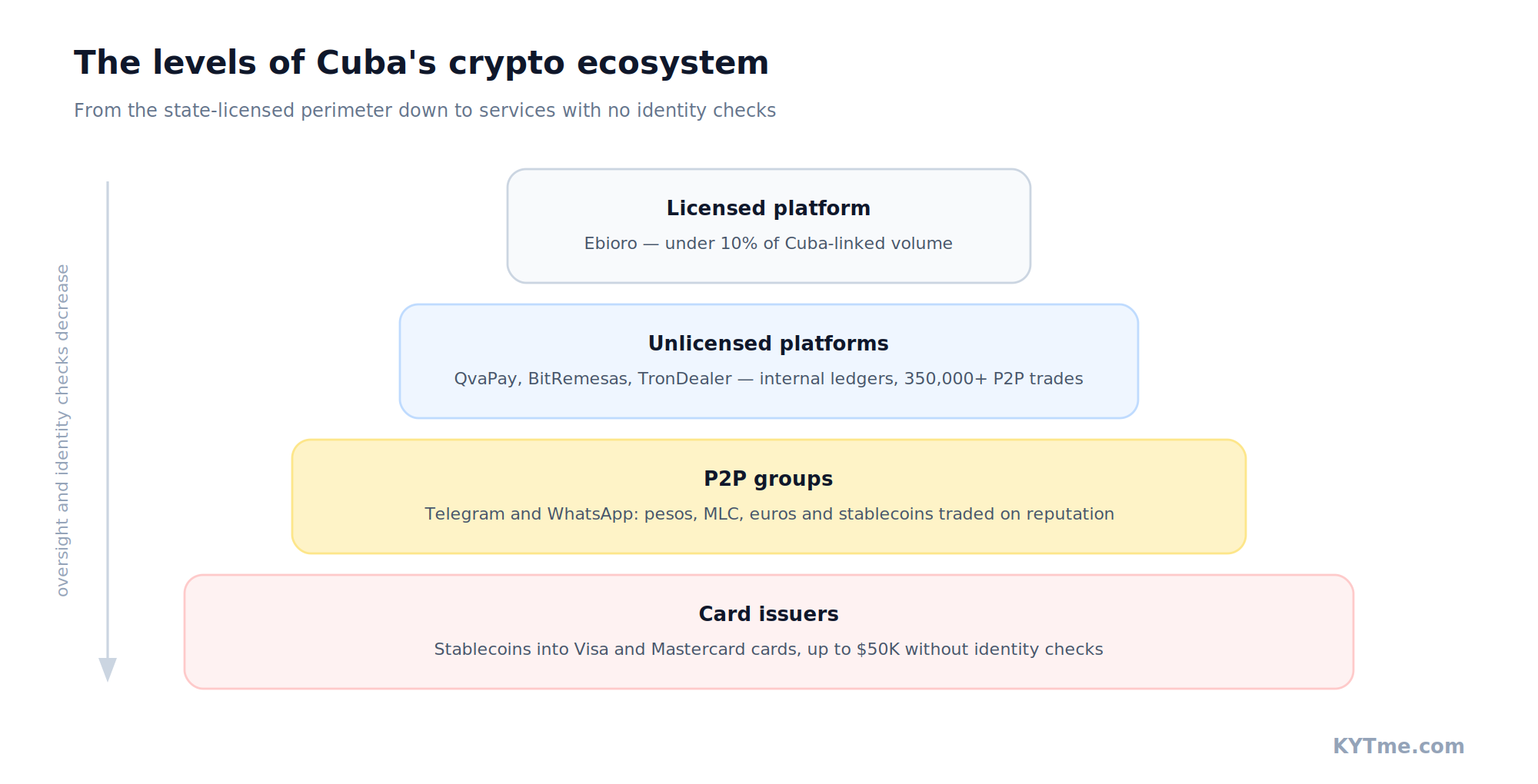 The levels of Cuba's crypto ecosystem: from the licensed platform to card issuers without identity checks
