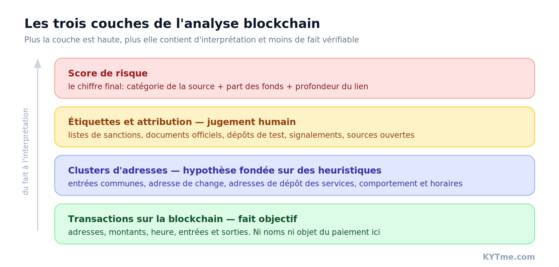 Les trois couches de l'analyse blockchain: transactions, clusters, étiquettes et score de risque. Schéma: KYTme.com