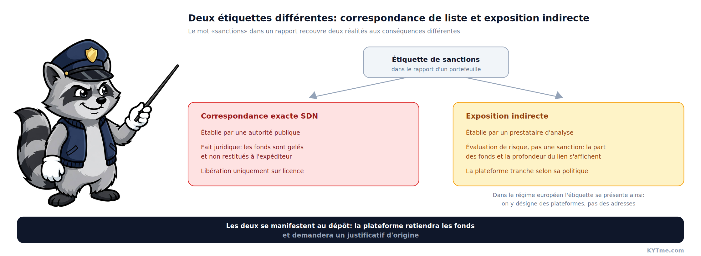 L'étiquette de sanctions dans un rapport: quand il s'agit d'un gel et quand d'une évaluation de risque